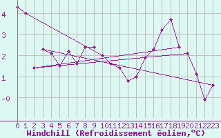 Courbe du refroidissement olien pour Florennes (Be)