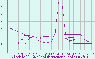 Courbe du refroidissement olien pour Koksijde (Be)