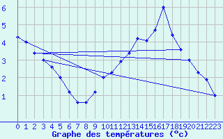 Courbe de tempratures pour Thnes (74)