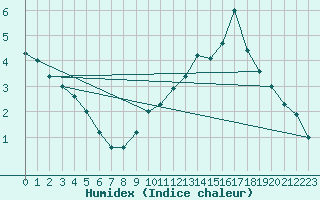 Courbe de l'humidex pour Thnes (74)