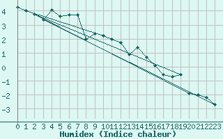 Courbe de l'humidex pour Grand Saint Bernard (Sw)