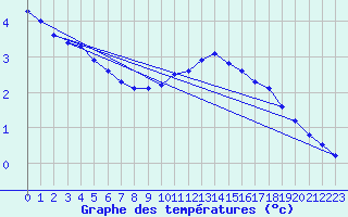Courbe de tempratures pour Nottingham Weather Centre