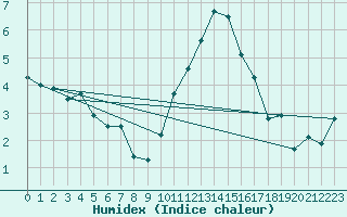 Courbe de l'humidex pour Chlons-en-Champagne (51)