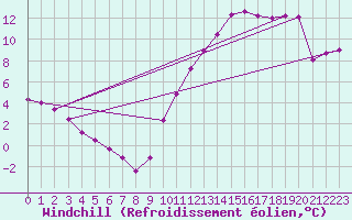 Courbe du refroidissement olien pour Boulogne (62)