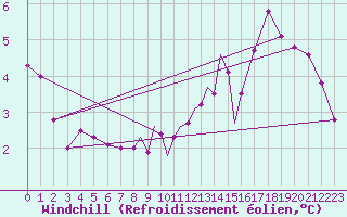 Courbe du refroidissement olien pour Odiham