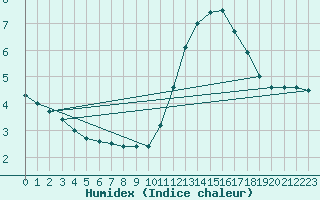 Courbe de l'humidex pour Lorient (56)