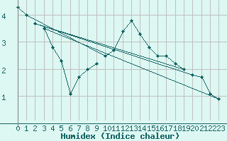 Courbe de l'humidex pour Liberec