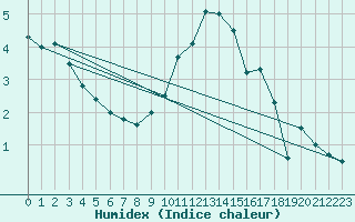 Courbe de l'humidex pour Coningsby Royal Air Force Base