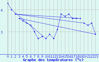 Courbe de tempratures pour Cambrai / Epinoy (62)