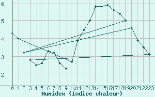 Courbe de l'humidex pour Dijon / Longvic (21)