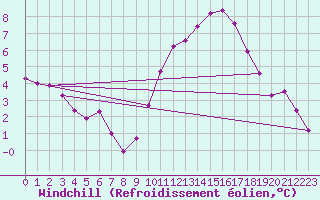 Courbe du refroidissement olien pour Bridel (Lu)