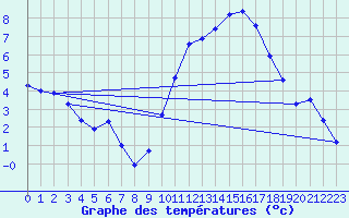 Courbe de tempratures pour Bridel (Lu)