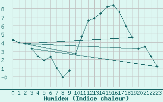 Courbe de l'humidex pour Bridel (Lu)