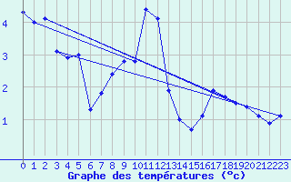 Courbe de tempratures pour Meiringen