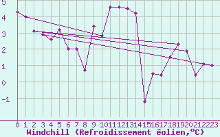 Courbe du refroidissement olien pour Ectot-ls-Baons (76)