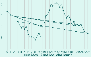 Courbe de l'humidex pour Guernesey (UK)