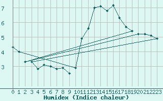 Courbe de l'humidex pour Pordic (22)