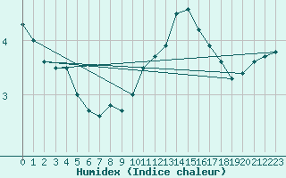 Courbe de l'humidex pour Claremorris