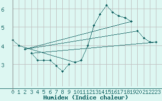 Courbe de l'humidex pour Montlimar (26)