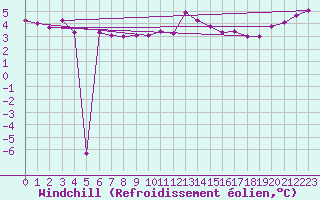 Courbe du refroidissement olien pour Carlsfeld