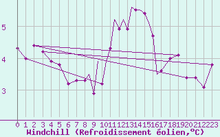 Courbe du refroidissement olien pour Casement Aerodrome