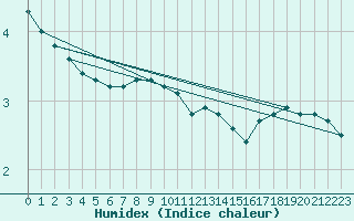 Courbe de l'humidex pour Weybourne