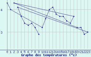 Courbe de tempratures pour La Brvine (Sw)