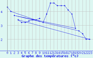 Courbe de tempratures pour Le Mesnil-Esnard (76)