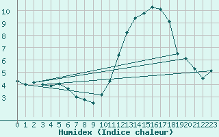 Courbe de l'humidex pour Florennes (Be)