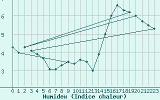 Courbe de l'humidex pour Adelsoe