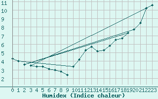 Courbe de l'humidex pour La Selve (02)