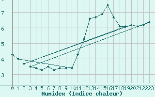 Courbe de l'humidex pour Ile de Groix (56)