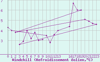 Courbe du refroidissement olien pour Chivenor