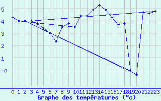 Courbe de tempratures pour La Brvine (Sw)