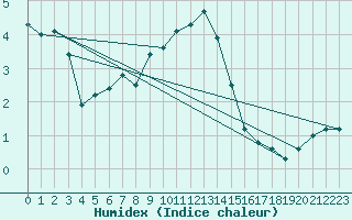 Courbe de l'humidex pour Smhi