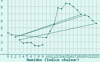 Courbe de l'humidex pour Villacoublay (78)