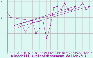 Courbe du refroidissement olien pour Villarzel (Sw)