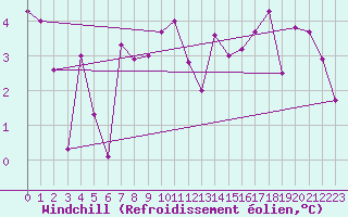 Courbe du refroidissement olien pour Gsgen