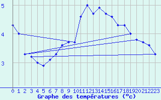 Courbe de tempratures pour Gsgen