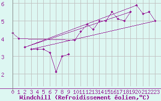 Courbe du refroidissement olien pour Michelstadt-Vielbrunn
