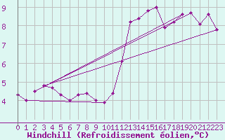 Courbe du refroidissement olien pour Cernay (86)