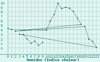 Courbe de l'humidex pour Montmlian (73)