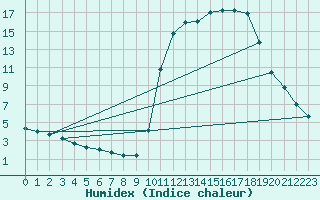 Courbe de l'humidex pour Saclas (91)