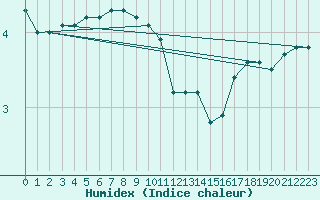 Courbe de l'humidex pour Bad Salzuflen