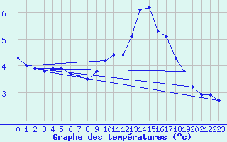 Courbe de tempratures pour Rochegude (26)