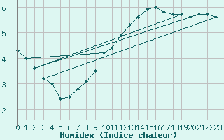 Courbe de l'humidex pour Harburg