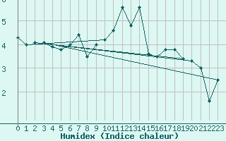 Courbe de l'humidex pour Chasseral (Sw)