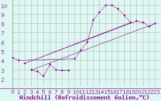 Courbe du refroidissement olien pour Saint-Dizier (52)