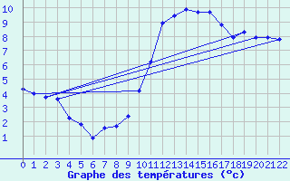 Courbe de tempratures pour Grandfresnoy (60)
