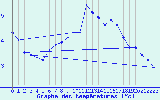 Courbe de tempratures pour Wynau